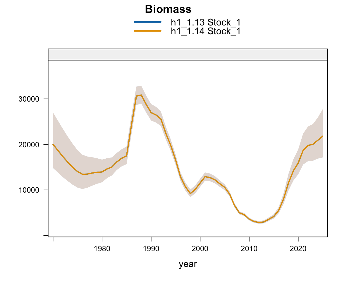 Plot comparing biomass estimates from updating the FarNorth weight at age data.