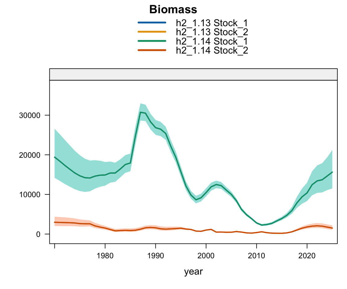 Plot comparing biomass estimates from updating the FarNorth weight at age data.