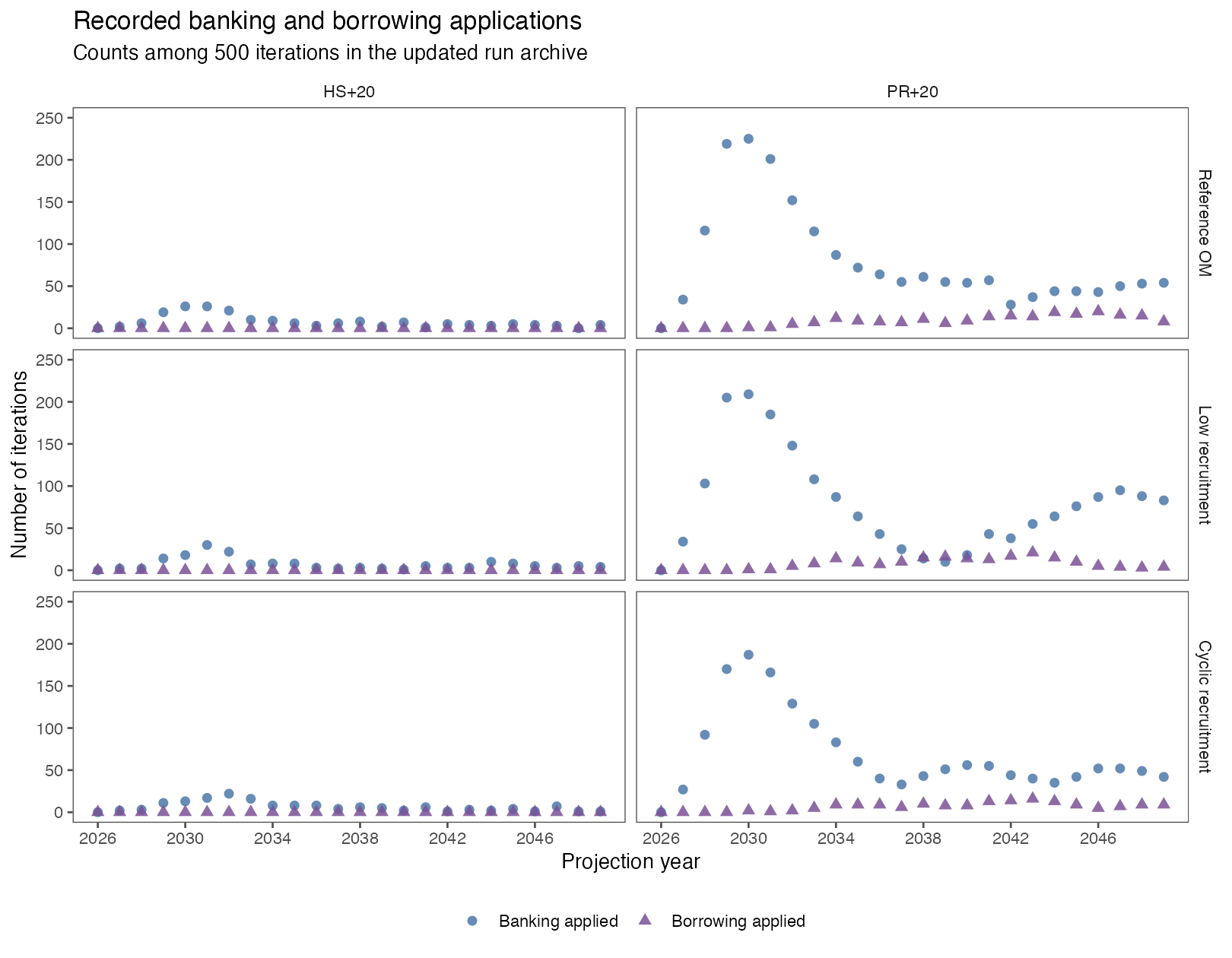 Six-panel plot of recorded banking and borrowing application counts by year. Rows show the reference, low-recruitment, and cyclic-recruitment OMs; columns show HS plus 20 and PR plus 20. Banking is applied more frequently for PR plus 20, while borrowing is relatively uncommon.