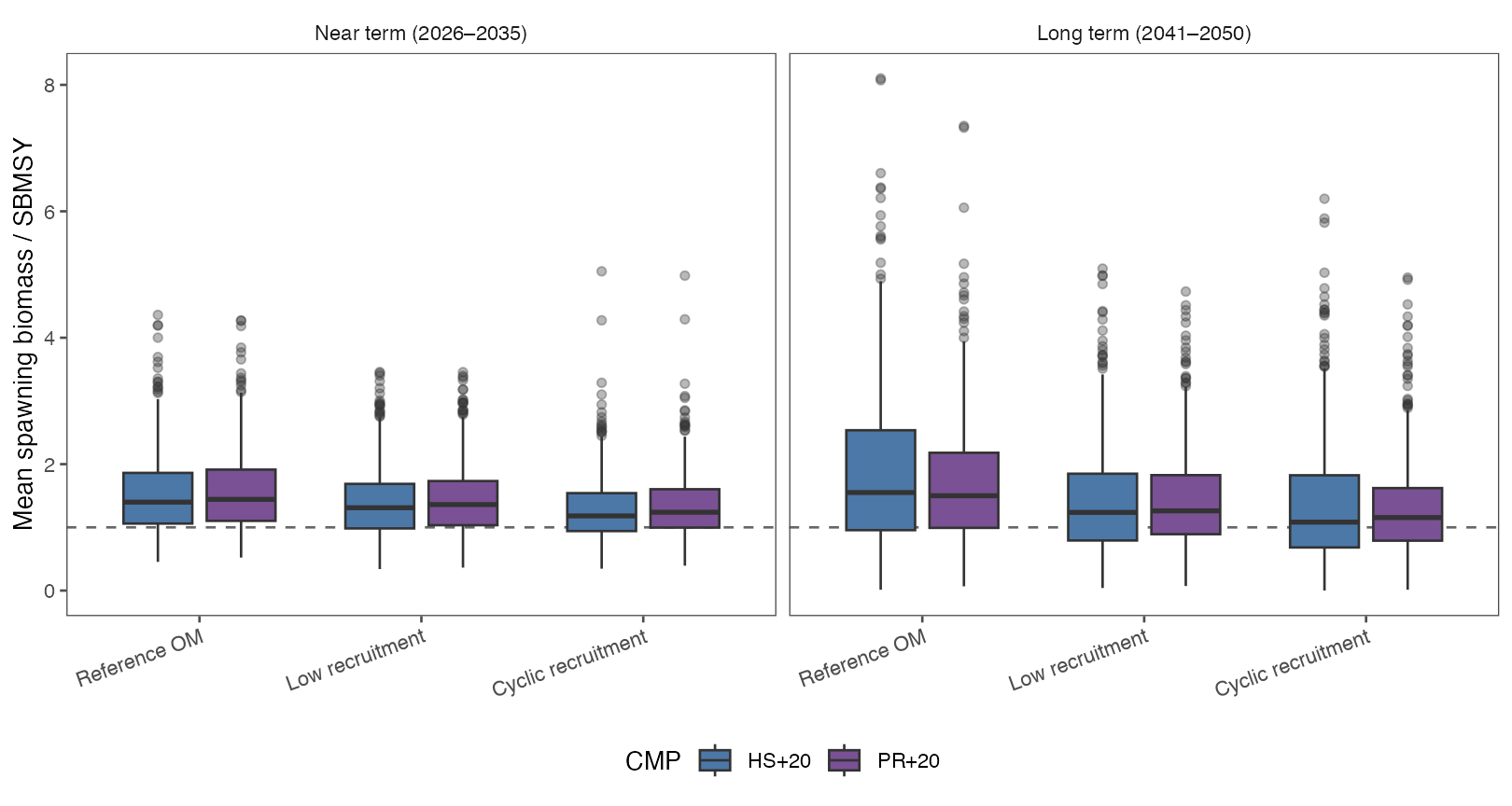 Two boxplot panels show iteration-level mean spawning biomass relative to SBMSY for HS plus 20 and PR plus 20 under the reference, low-recruitment, and cyclic-recruitment operating models. The left panel covers 2026 to 2035 and the right panel covers 2041 to 2050. A dashed horizontal line marks one.