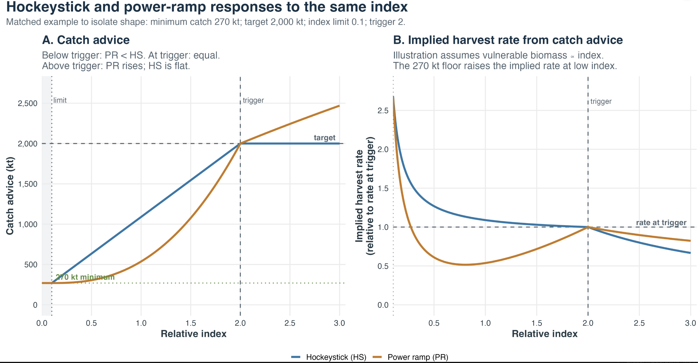 Two matched panels compare hockey-stick and power-ramp catch advice against the relative index, plus their conceptual implied harvest rates. The hockey-stick becomes flat at its target, while the power ramp continues increasing above its trigger.