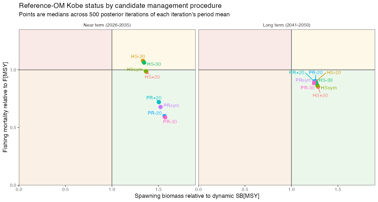 Two Kobe panels compare eight candidate management procedures. Spawning biomass relative to dynamic SBMSY is on the horizontal axis and fishing mortality relative to FMSY is on the vertical axis. Panels show 2026 to 2035 and 2041 to 2050.