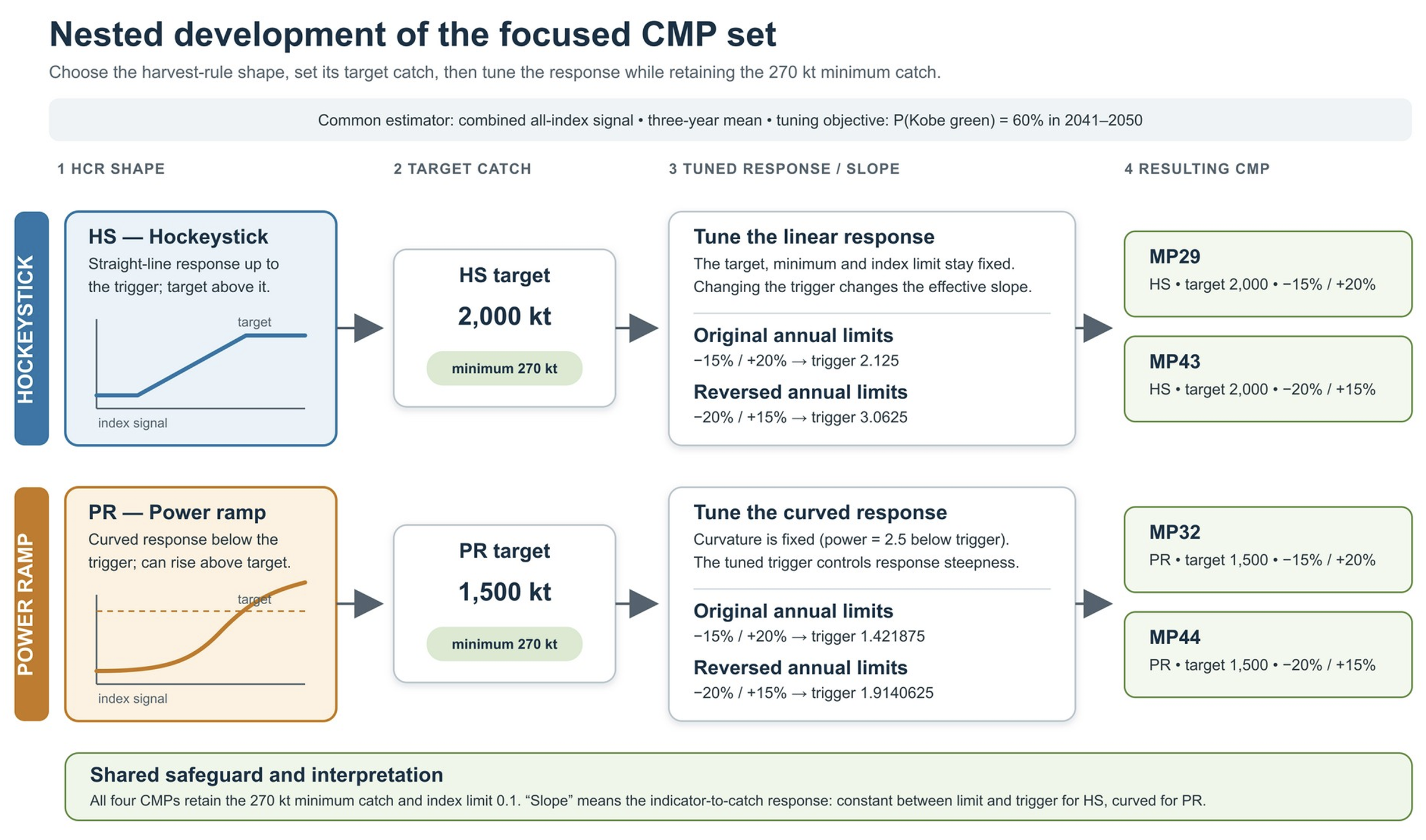 Flow diagram showing how the CMP comparison narrows from two harvest-control-rule families to hockey-stick and power-ramp targets, common minimum and limit settings, and the eight annual-change variants used in the 500-draw comparison.
