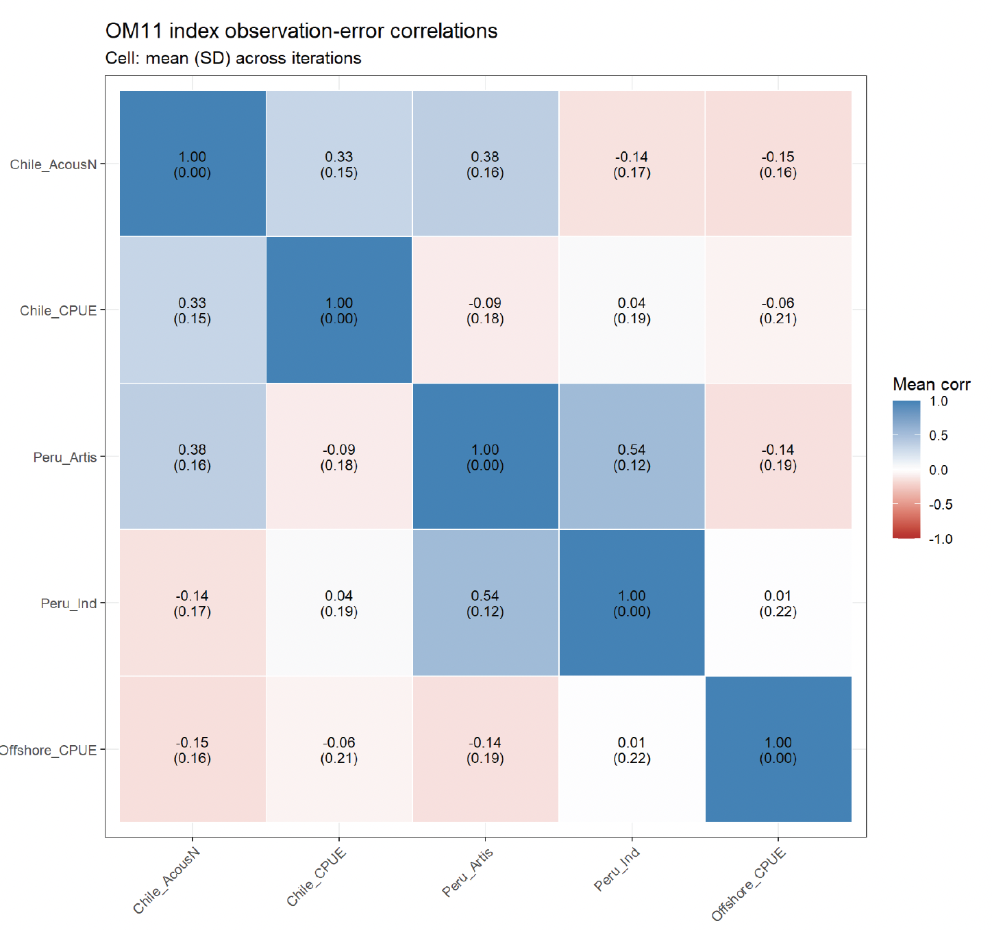 Correlation-matrix heat map for the five OM11 abundance indices. Cells show the posterior-iteration mean correlation and standard deviation. The largest positive off-diagonal correlation is 0.54 between the Peru artisanal and Peru industrial indices.